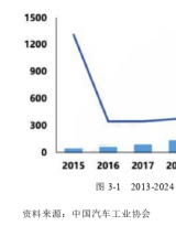 造車新勢力企業創業績效的影響因素思考